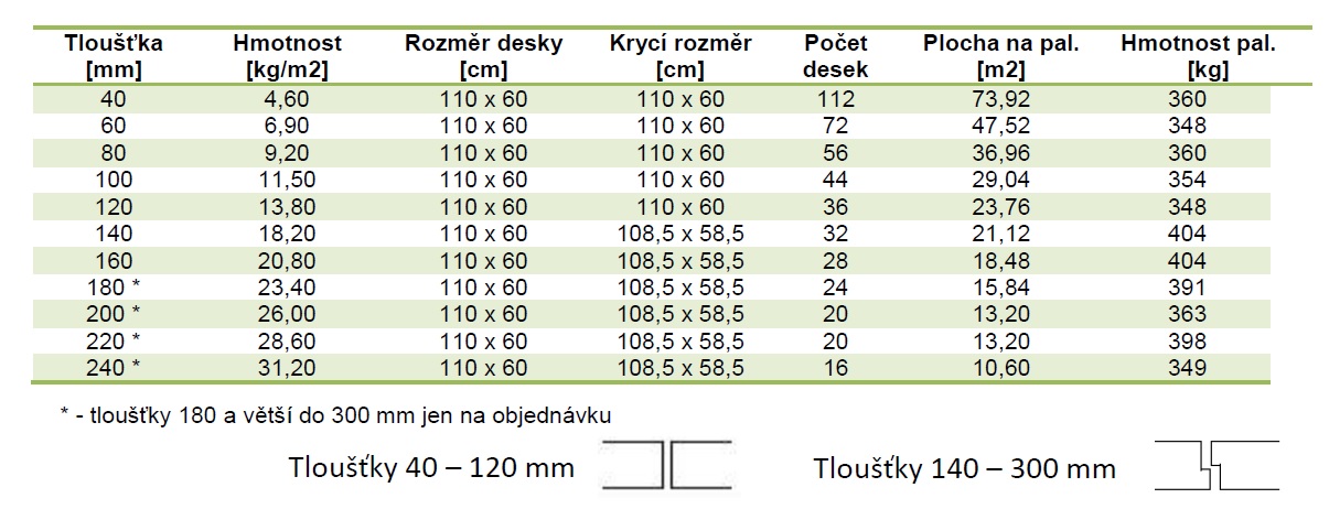 Pavatherm - tloušťky